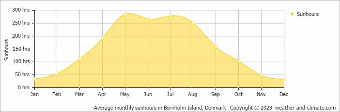 Average monthly sunhours in Allinge, Denmark   Copyright © 2009 www.weather-and-climate.com  