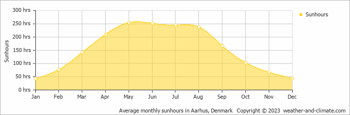 Average monthly sunhours in Århus, Denmark   Copyright © 2009 www.weather-and-climate.com  