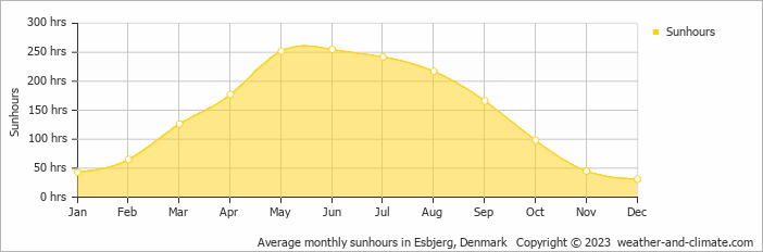 Average monthly sunhours in Billund, Denmark   Copyright © 2009 www.weather-and-climate.com  