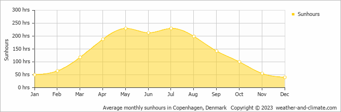 Average monthly sunhours in Copenhagen, Denmark   Copyright © 2009 www.weather-and-climate.com  