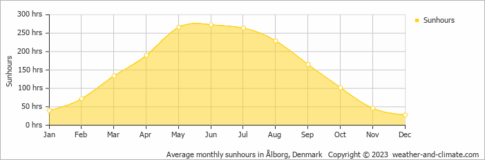 Average monthly sunhours in Hadsund, Denmark   Copyright © 2009 www.weather-and-climate.com  