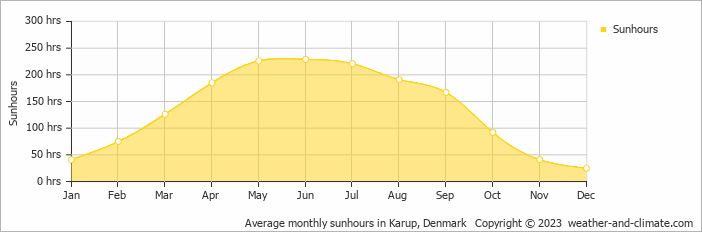 Average monthly sunhours in Karup, Denmark   Copyright © 2009 www.weather-and-climate.com  