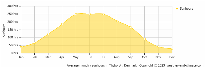 Average monthly sunhours in Thyboron, Denmark   Copyright © 2009 www.weather-and-climate.com  