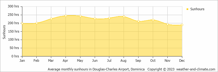 Average monthly sunhours in Melville Hall, Dominica   Copyright © 2009 www.weather-and-climate.com  