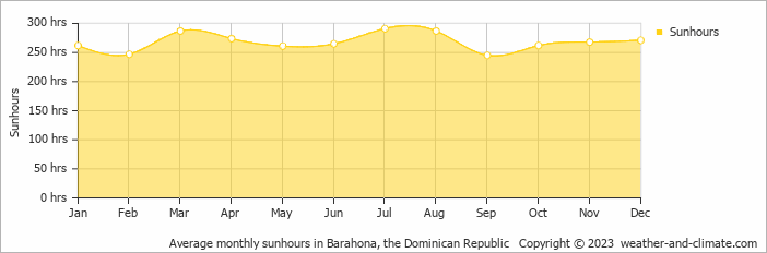 Average monthly sunhours in Barahona, Dominican Republic   Copyright © 2009 www.weather-and-climate.com  