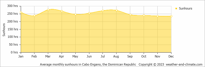 Average monthly hours of sunshine in Cabo Engano, the Dominican Republic