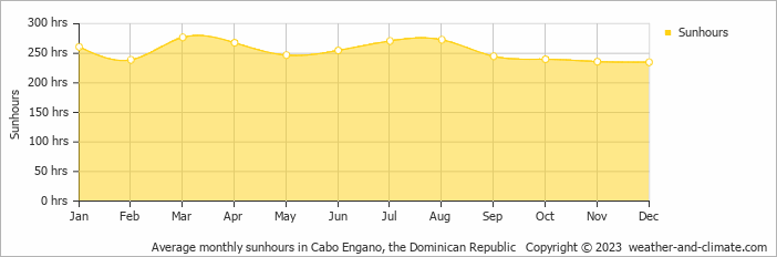 Average monthly sunhours in Cabo Engano, Dominican Republic   Copyright © 2009 www.weather-and-climate.com  