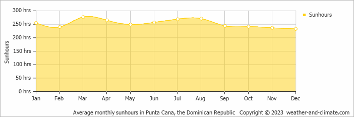 Average monthly hours of sunshine in Punta Cana, the Dominican Republic