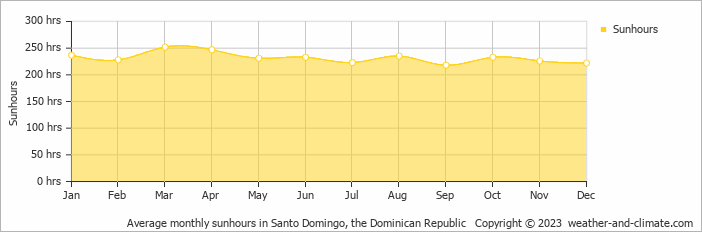 Average monthly sunhours in Santo Domingo, Dominican Republic   Copyright © 2009 www.weather-and-climate.com  