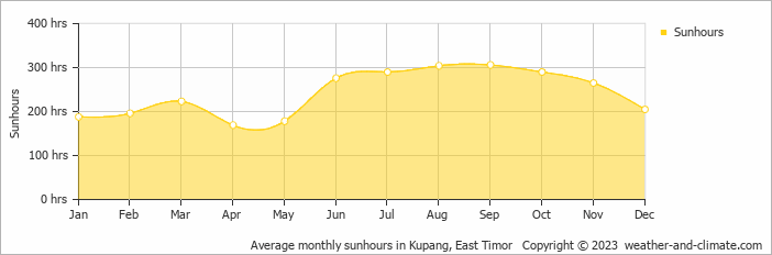 Average monthly sunhours in Kupang, East Timor   Copyright © 2009 www.weather-and-climate.com  