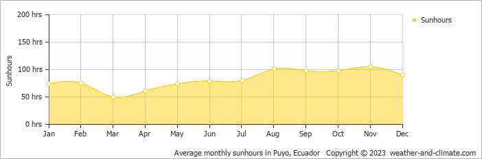 Average monthly hours of sunshine in Puyo, Ecuador