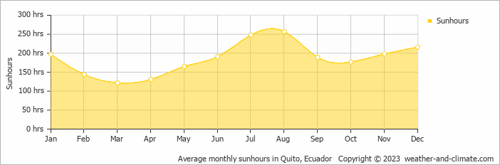 Average monthly hours of sunshine in Quito, Ecuador
