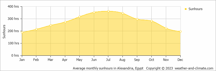 Average monthly sunhours in Alexandria, Egypt   Copyright © 2009 www.weather-and-climate.com  