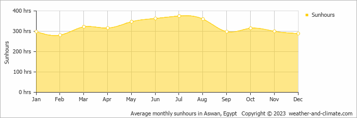 Average monthly hours of sunshine in Aswan, Egypt