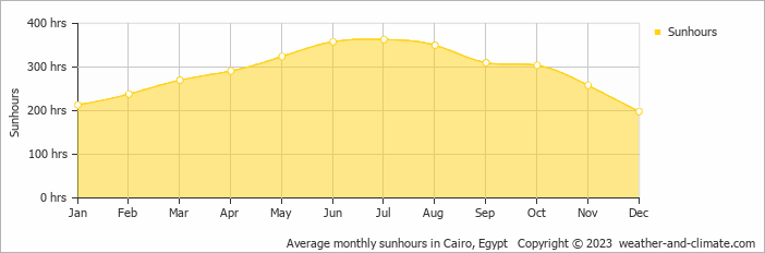 Average monthly hours of sunshine in Cairo, Egypt