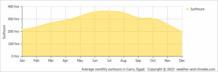 Average monthly sunhours in Cairo, Egypt   Copyright © 2009 www.weather-and-climate.com  