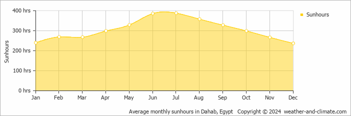 Average monthly sunhours in Dahab, Egypt   Copyright © 2009 www.weather-and-climate.com  