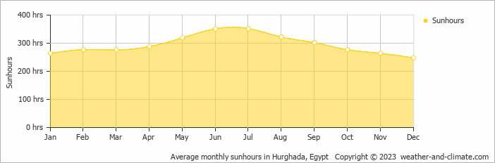 Average monthly hours of sunshine in El Gouna, Egypt