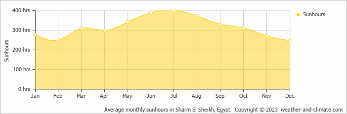 Average monthly hours of sunshine in Sharm El Sheikh, Egypt