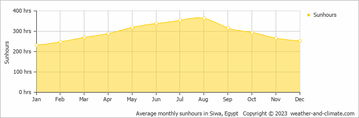 Average monthly hours of sunshine in Siwa, Egypt