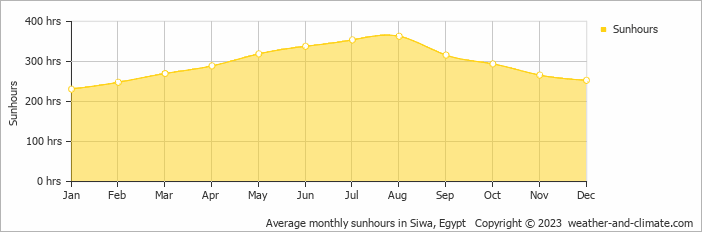 Average monthly sunhours in Siwa, Egypt   Copyright © 2009 www.weather-and-climate.com  