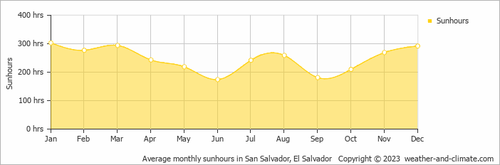 Average monthly sunhours in San Salvador, El Salvador   Copyright © 2013 www.weather-and-climate.com  