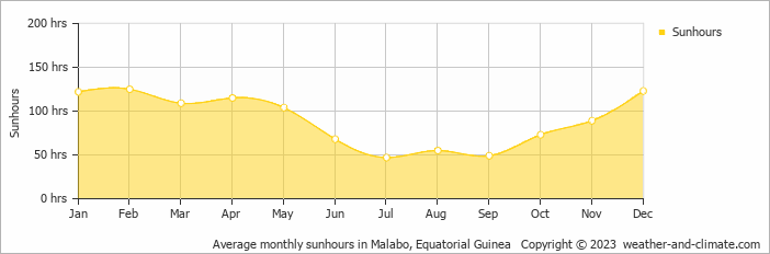 Average monthly hours of sunshine in Malabo, Equatorial Guinea