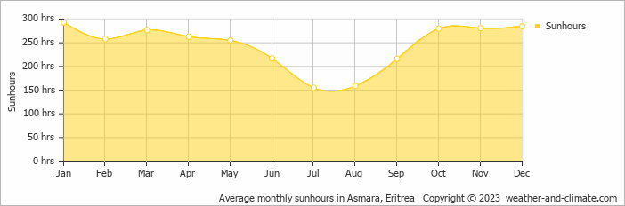 Average monthly hours of sunshine in Asmara, Eritrea