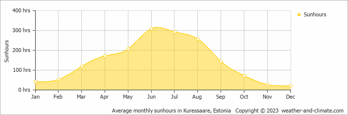 Average monthly sunhours in Kuressaare, Estonia   Copyright © 2009 www.weather-and-climate.com  