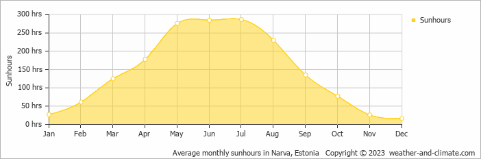 Average monthly sunhours in Narva, Estonia   Copyright © 2009 www.weather-and-climate.com  