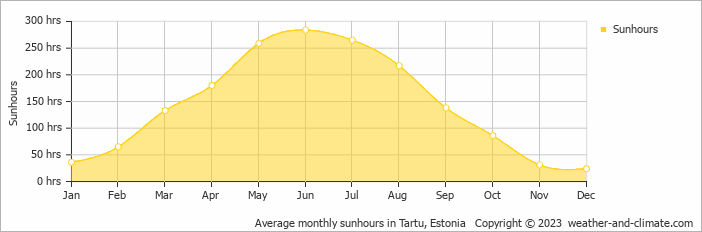 Average monthly sunhours in Otepää, Estonia   Copyright © 2009 www.weather-and-climate.com  