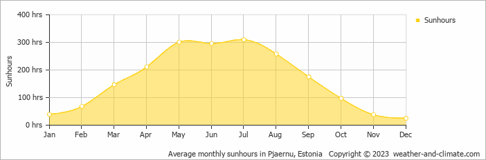 Average monthly sunhours in Pärnu, Estonia   Copyright © 2009 www.weather-and-climate.com  