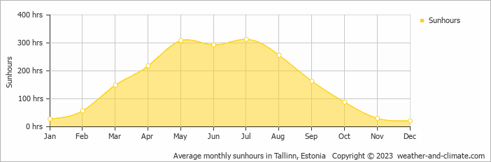 Average monthly sunhours in Tallinn, Estonia   Copyright © 2009 www.weather-and-climate.com  