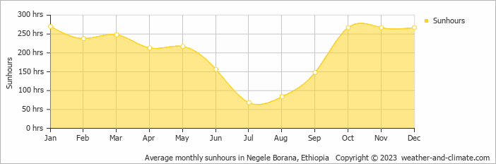 Average monthly sunhours in Neghelli, Ethiopia   Copyright © 2009 www.weather-and-climate.com  