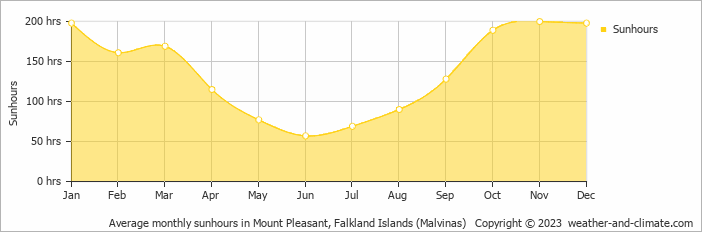 Average monthly sunhours in Mount Pleasant, Falkland Islands   Copyright © 2009 www.weather-and-climate.com  