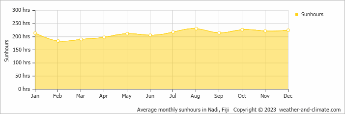 Average monthly sunhours in Nadi, Fiji   Copyright © 2009 www.weather-and-climate.com  