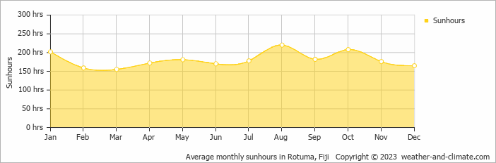 Average monthly hours of sunshine in Rotuma, Fiji