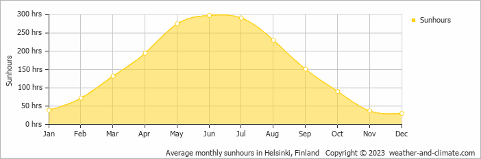 Average monthly hours of sunshine in Helsinki, Finland