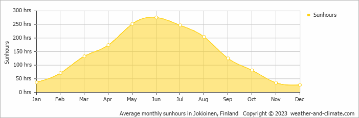 Average monthly hours of sunshine in Jokioinen, Finland