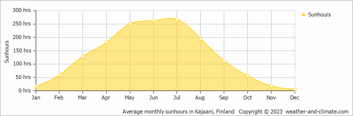 Average monthly hours of sunshine in Kajaani, Finland