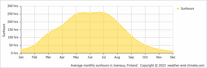 Average monthly sunhours in Kuopio, Finland   Copyright © 2009 www.weather-and-climate.com  