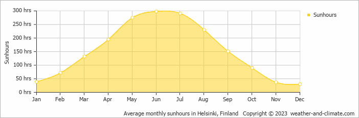 Average monthly sunhours in Lahti, Finland   Copyright © 2009 www.weather-and-climate.com  