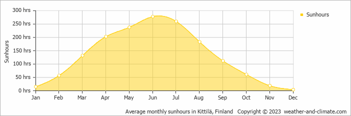 Average monthly hours of sunshine in Levi, 