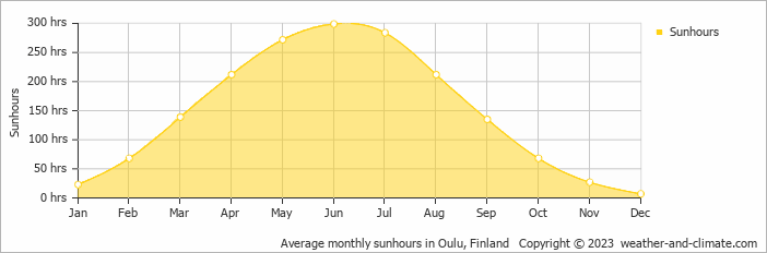 Average monthly sunhours in Oulu, Finland   Copyright © 2009 www.weather-and-climate.com  