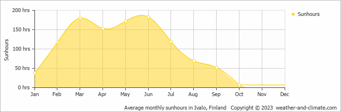 Average monthly sunhours in Saariselka, Finland   Copyright © 2009 www.weather-and-climate.com  