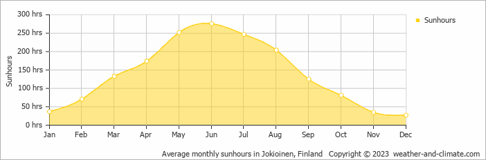 Average monthly sunhours in Tampere, Finland   Copyright © 2009 www.weather-and-climate.com  