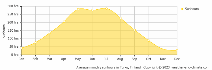 Average monthly sunhours in Turku, Finland   Copyright © 2009 www.weather-and-climate.com  