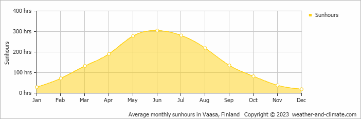 Average monthly sunhours in Vasa, Finland   Copyright © 2009 www.weather-and-climate.com  