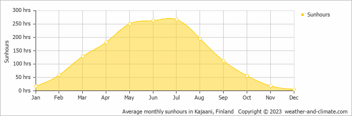 Average monthly sunhours in Vuokatti, Finland   Copyright © 2009 www.weather-and-climate.com  