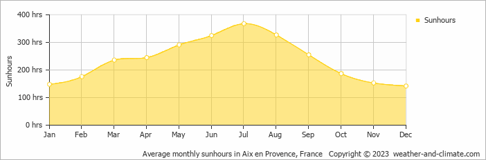 Average monthly hours of sunshine in Aix en Provence, France